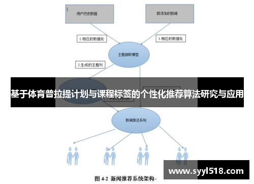 基于体育普拉提计划与课程标签的个性化推荐算法研究与应用